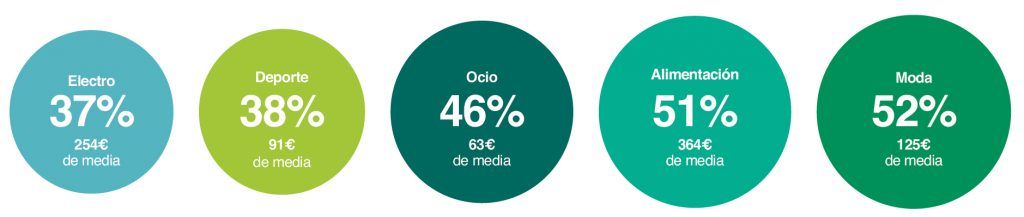 gráfica compras online extraída del estudio ecommerce Observatorio Cetelem 2020