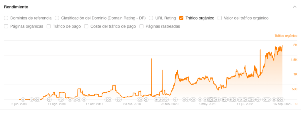 Posicionamiento SEO 11 Visitas orgánicas