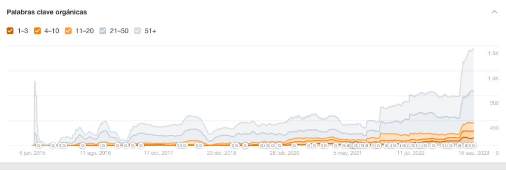 Posicionamiento SEO 10 Palabras claves posicionadas