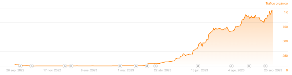 Posicionamiento SEO 12 Visitas orgánicas